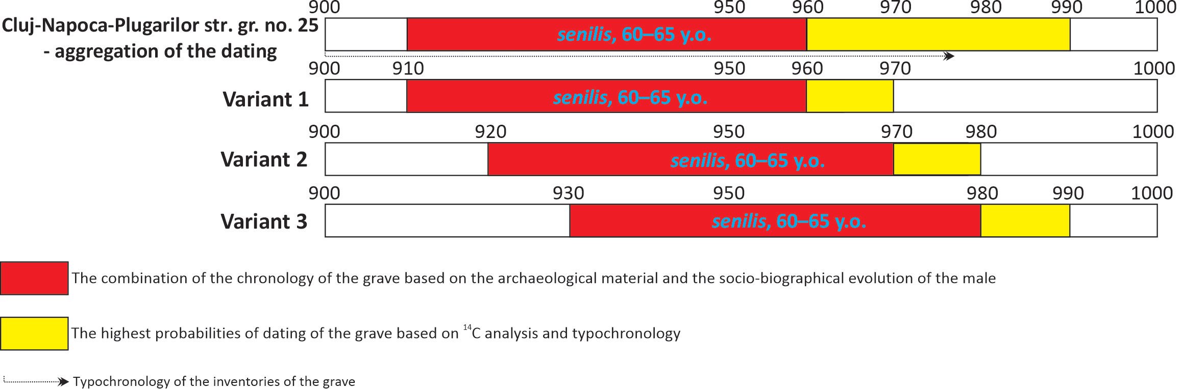 Fig. 12. Alternative dating variants on the basis of 14C and typochronology
from Cluj-Napoca-Plugarilor street grave no. 25